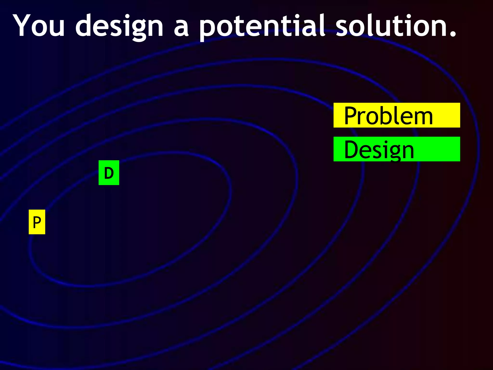 Design
D
P
Problem
You design a potential solution.
 