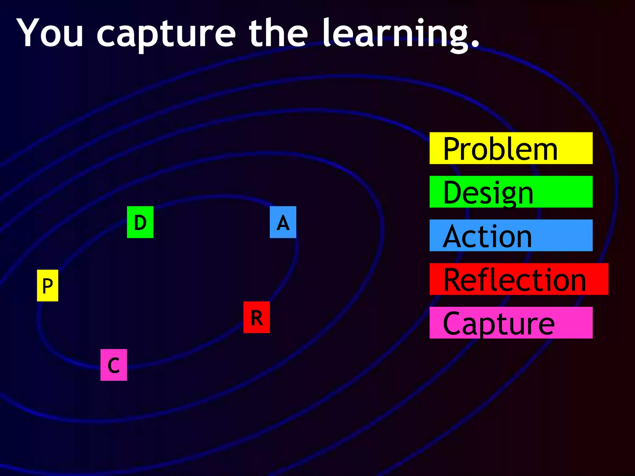 C
Design
D
R
A
P
Problem
Reflection
Action
Capture
You capture the learning.
 