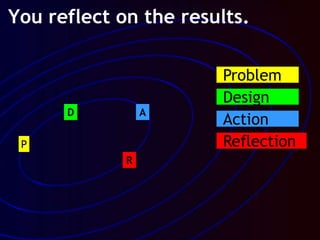 Design
D
R
A
P
Problem
Reflection
Action
You reflect on the results.
 
