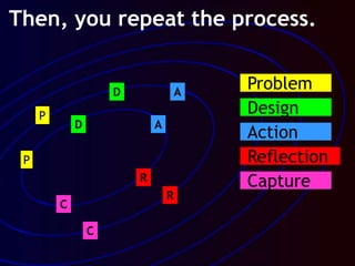 C
Design
D
R
A
P
P
D A
R
C
Problem
Reflection
Action
Capture
Then, you repeat the process.
 