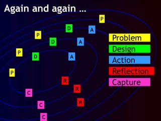 C
Design
D
R
A
P
P
D A
R
C
ProblemP
Reflection
Action
Capture
D A
R
C
P
Again and again …
 