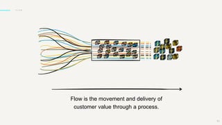 11
F L O W
Flow is the movement and delivery of
customer value through a process.
 