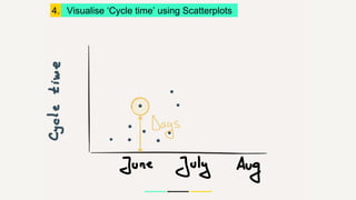 4. Visualise ‘Cycle time’ using Scatterplots
 