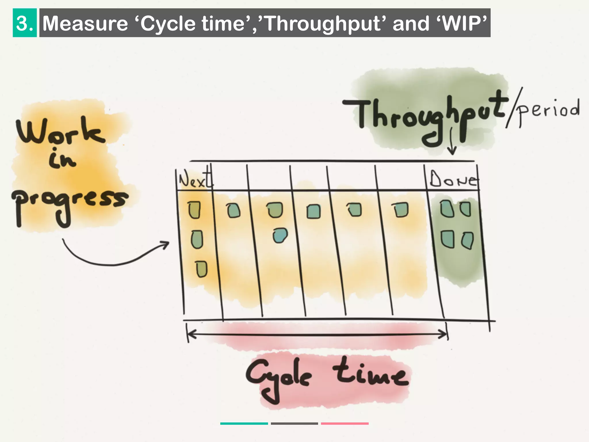 3. Measure ‘Cycle time’,’Throughput’ and ‘WIP’
 
