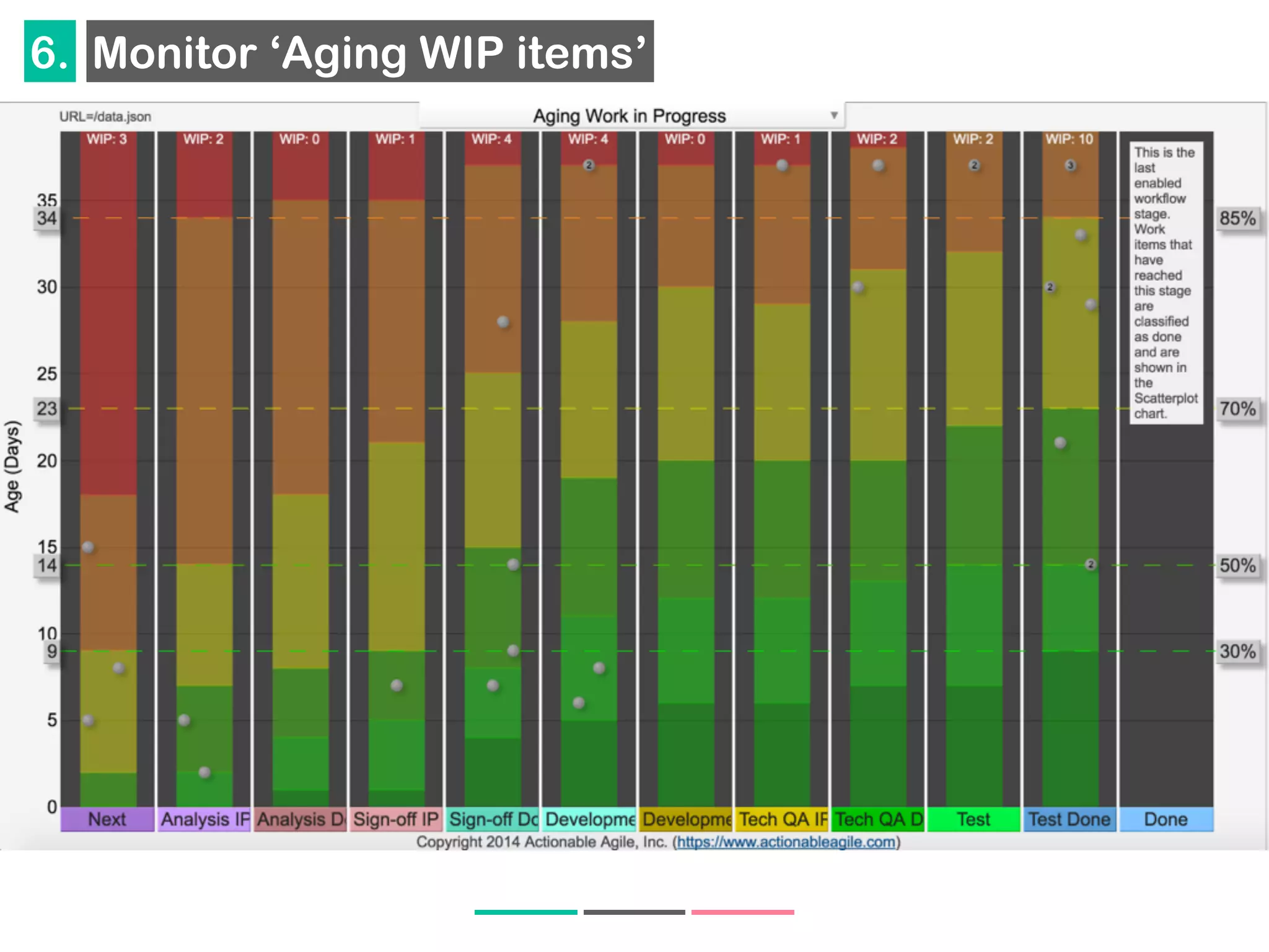 6. Monitor ‘Aging WIP items’
 