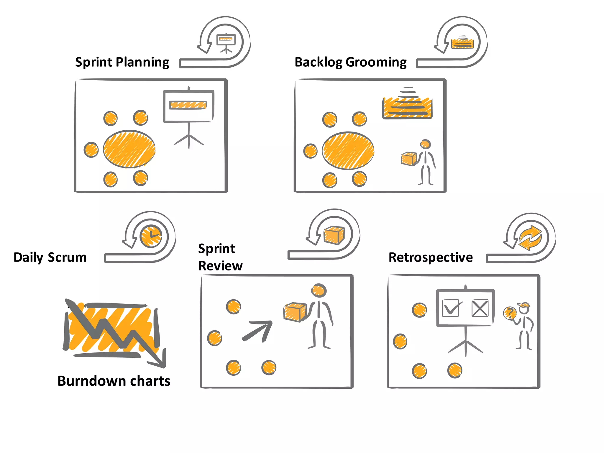 Daily&Scrum
Sprint&
Review
Retrospective
Sprint&Planning Backlog&Grooming
Burndown	
  charts
 