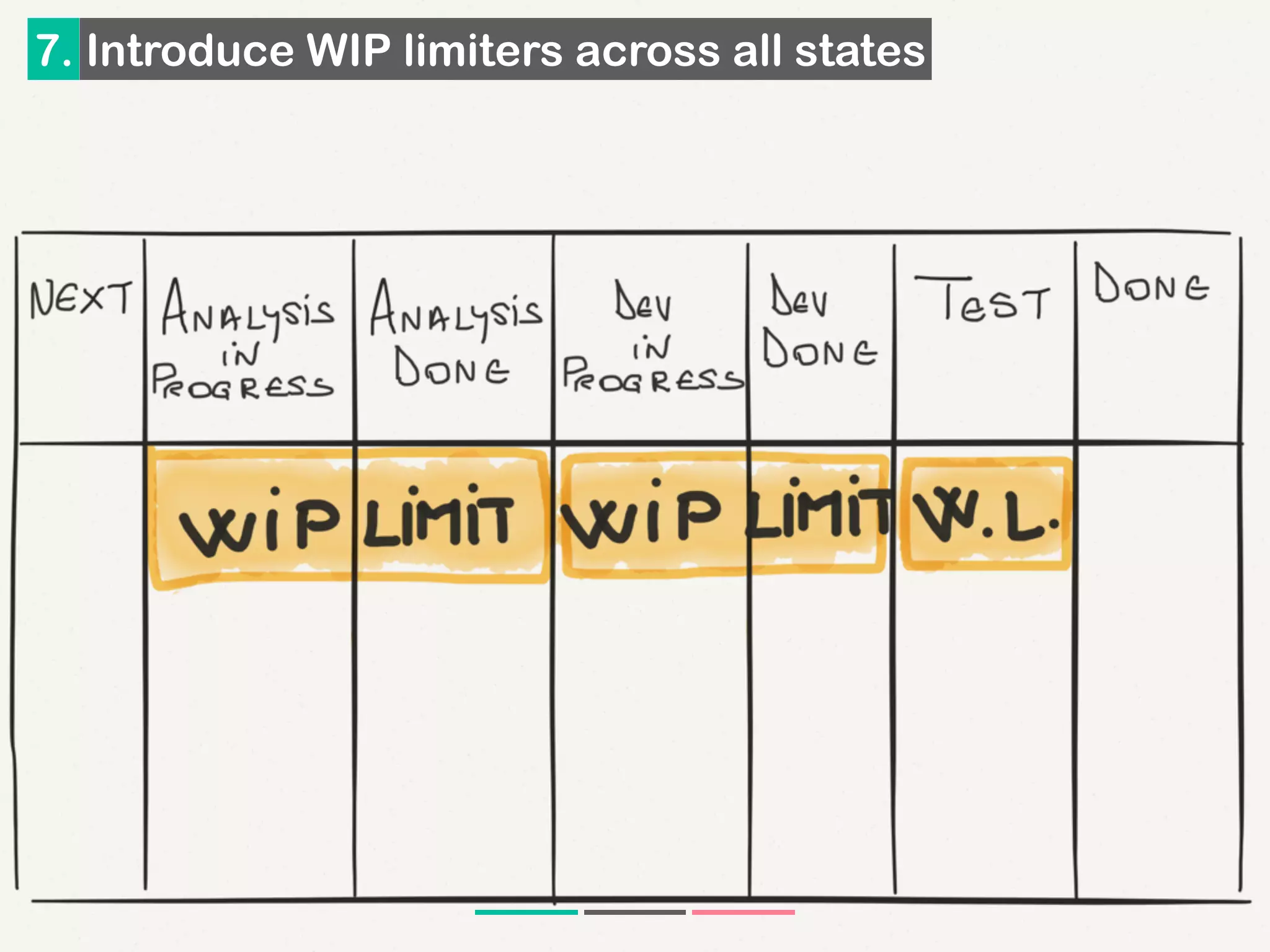 7. Introduce WIP limiters across all states
 