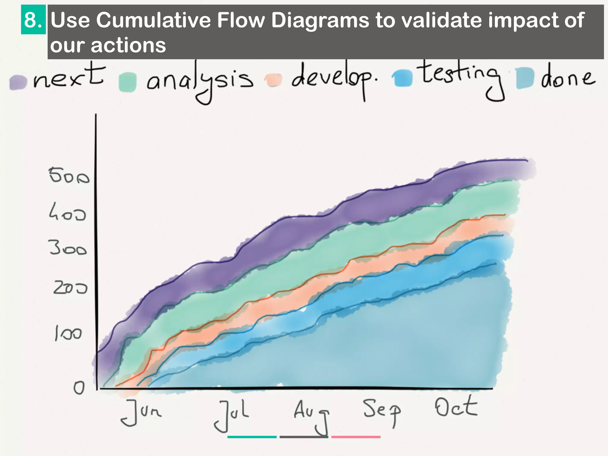 8. Use Cumulative Flow Diagrams to validate impact of
our actions
 