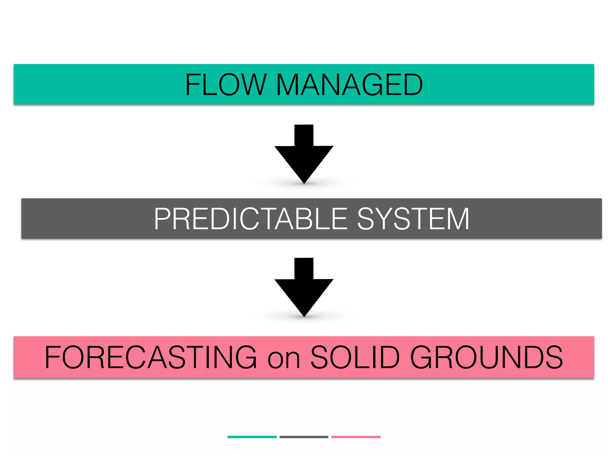FLOW MANAGED
FORECASTING on SOLID GROUNDS
PREDICTABLE SYSTEM
 