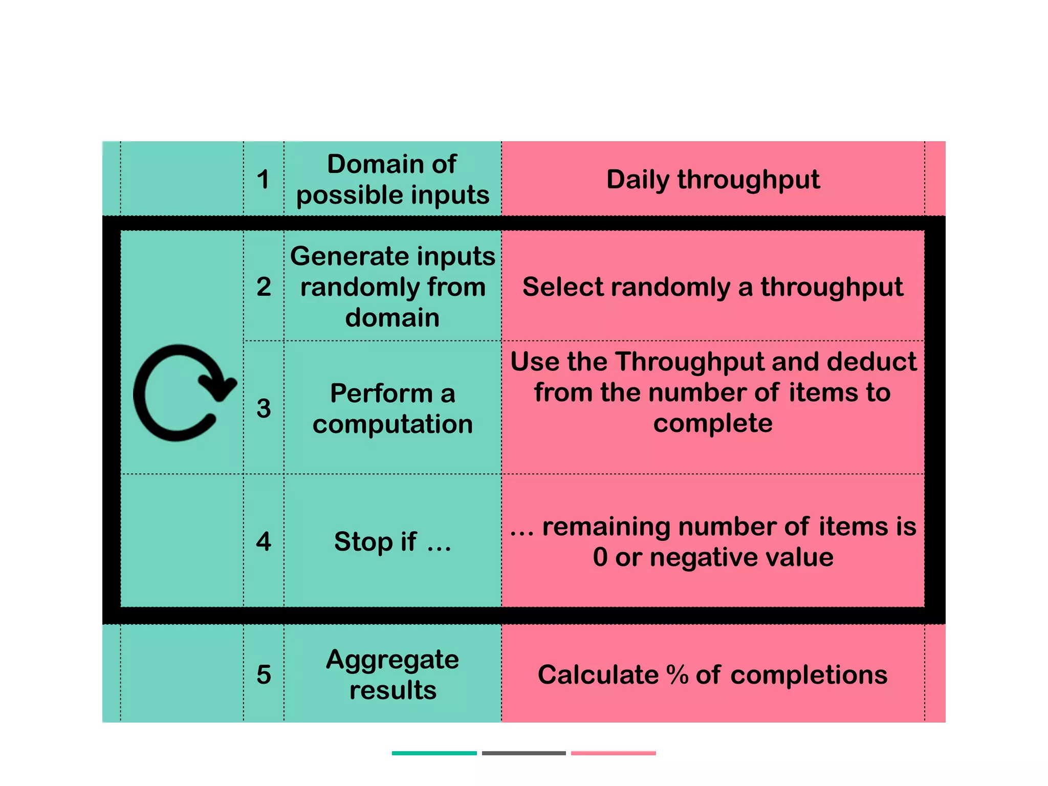 1
Domain of
possible inputs
Daily throughput
2
Generate inputs
randomly from
domain
Select randomly a throughput
3
Perform a
computation
Use the Throughput and deduct
from the number of items to
complete
Increase the end date by one
4 Stop if …
… remaining number of items is
0 or negative value
5
Aggregate
results
Calculate % of completions
 