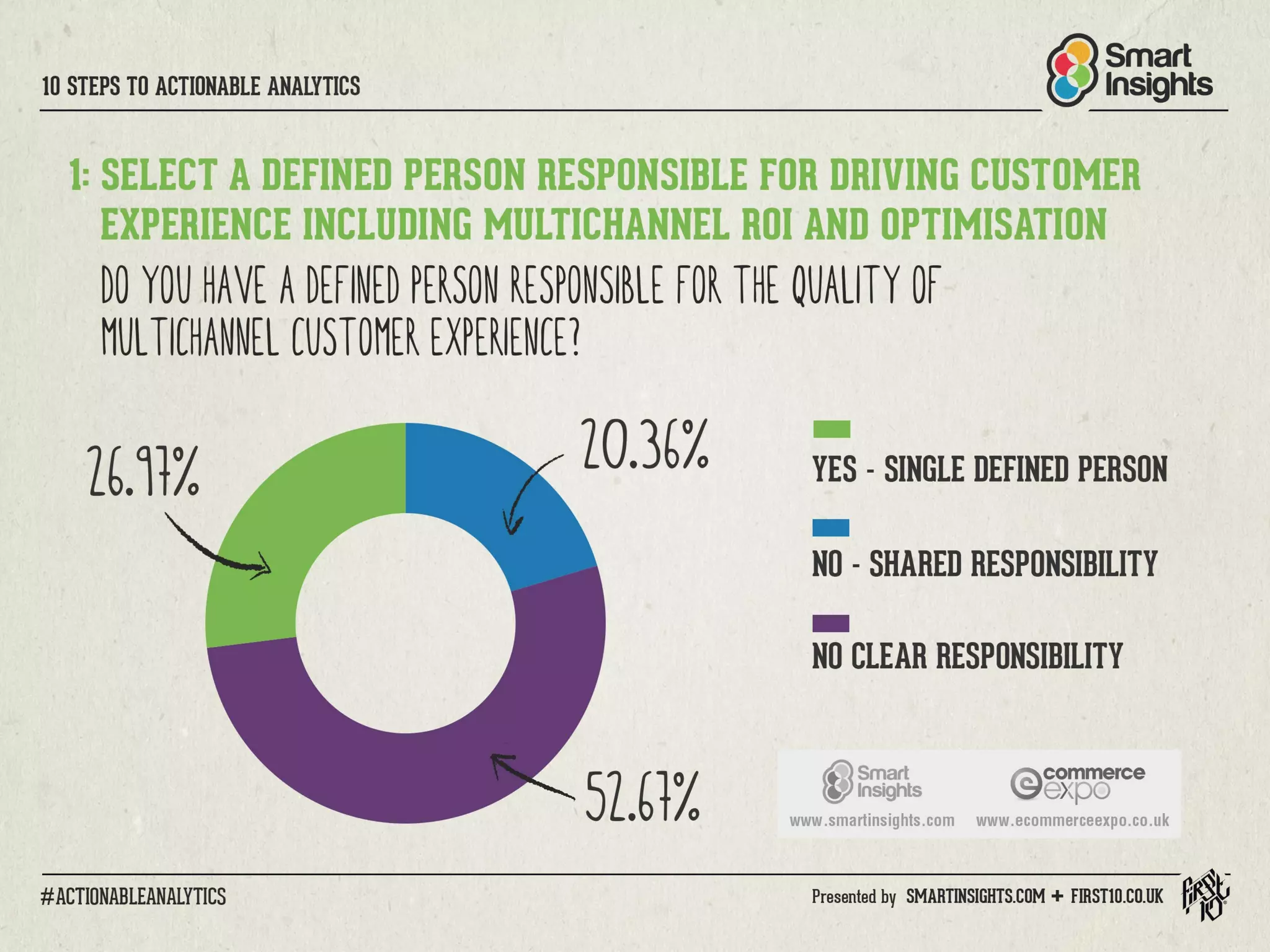 10 Steps to Actionable Analytics for Digital Marketing