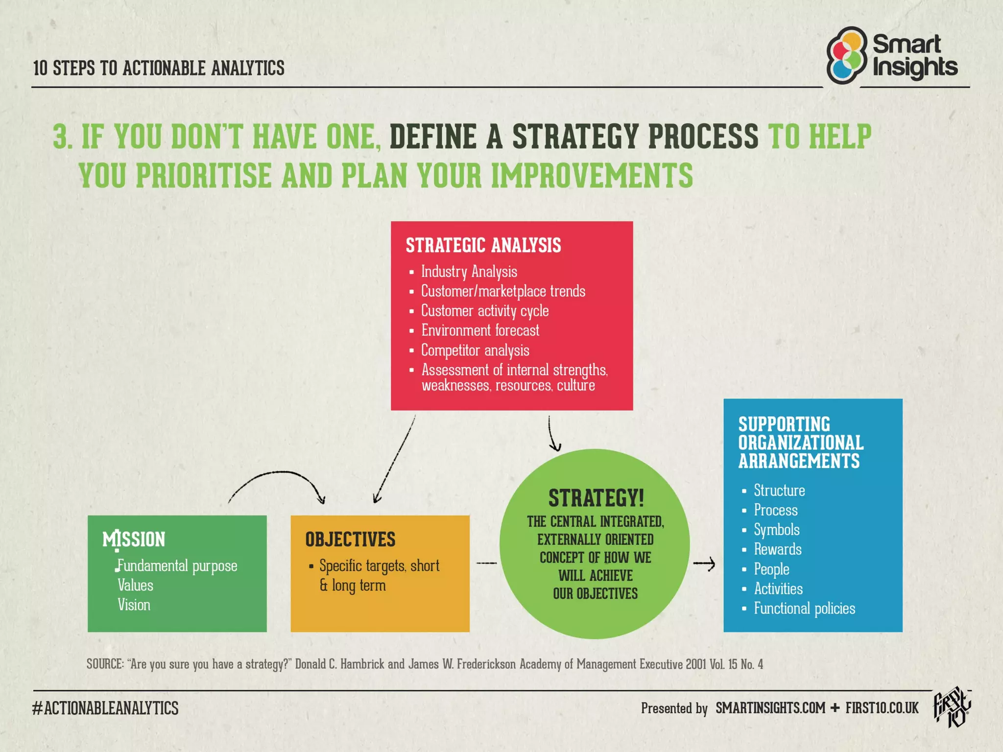 10 Steps to Actionable Analytics for Digital Marketing