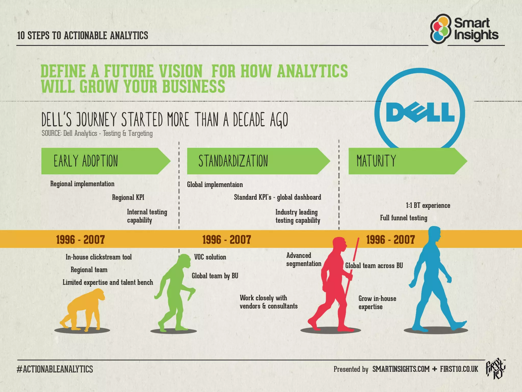 10 Steps to Actionable Analytics for Digital Marketing