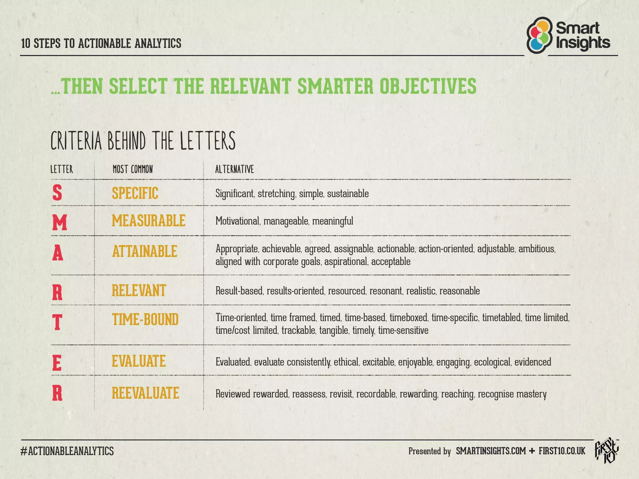 10 Steps to Actionable Analytics for Digital Marketing