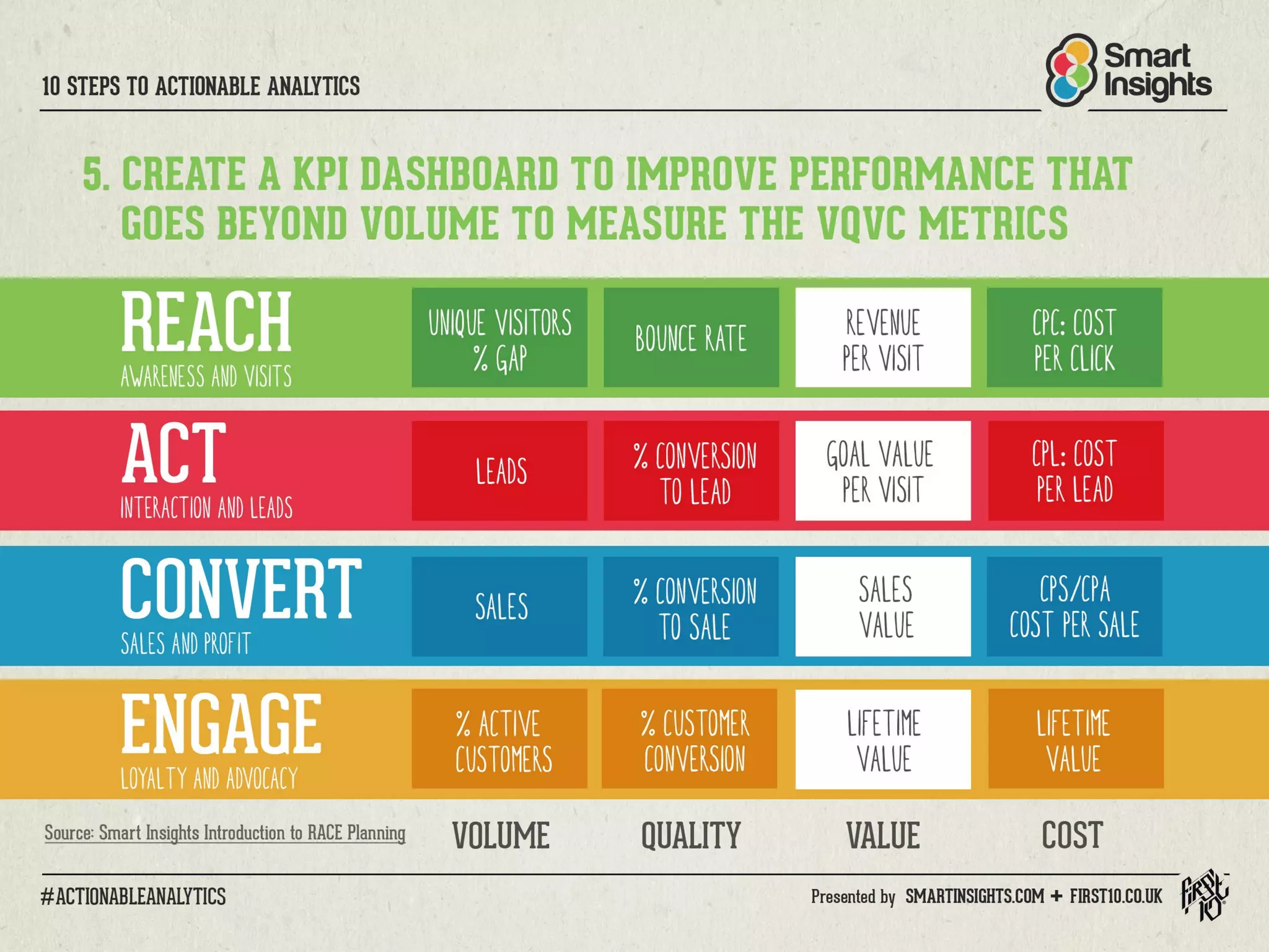10 Steps to Actionable Analytics for Digital Marketing