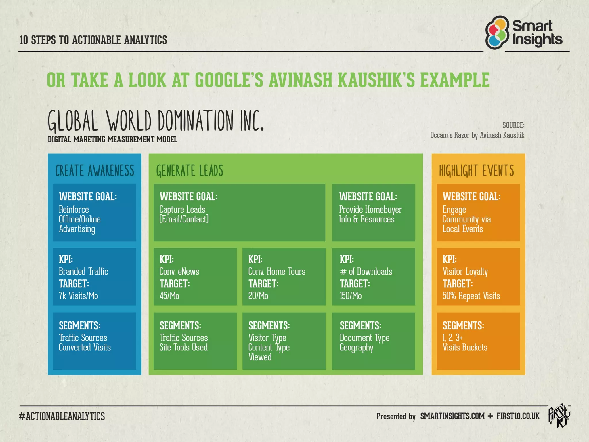 10 Steps to Actionable Analytics for Digital Marketing