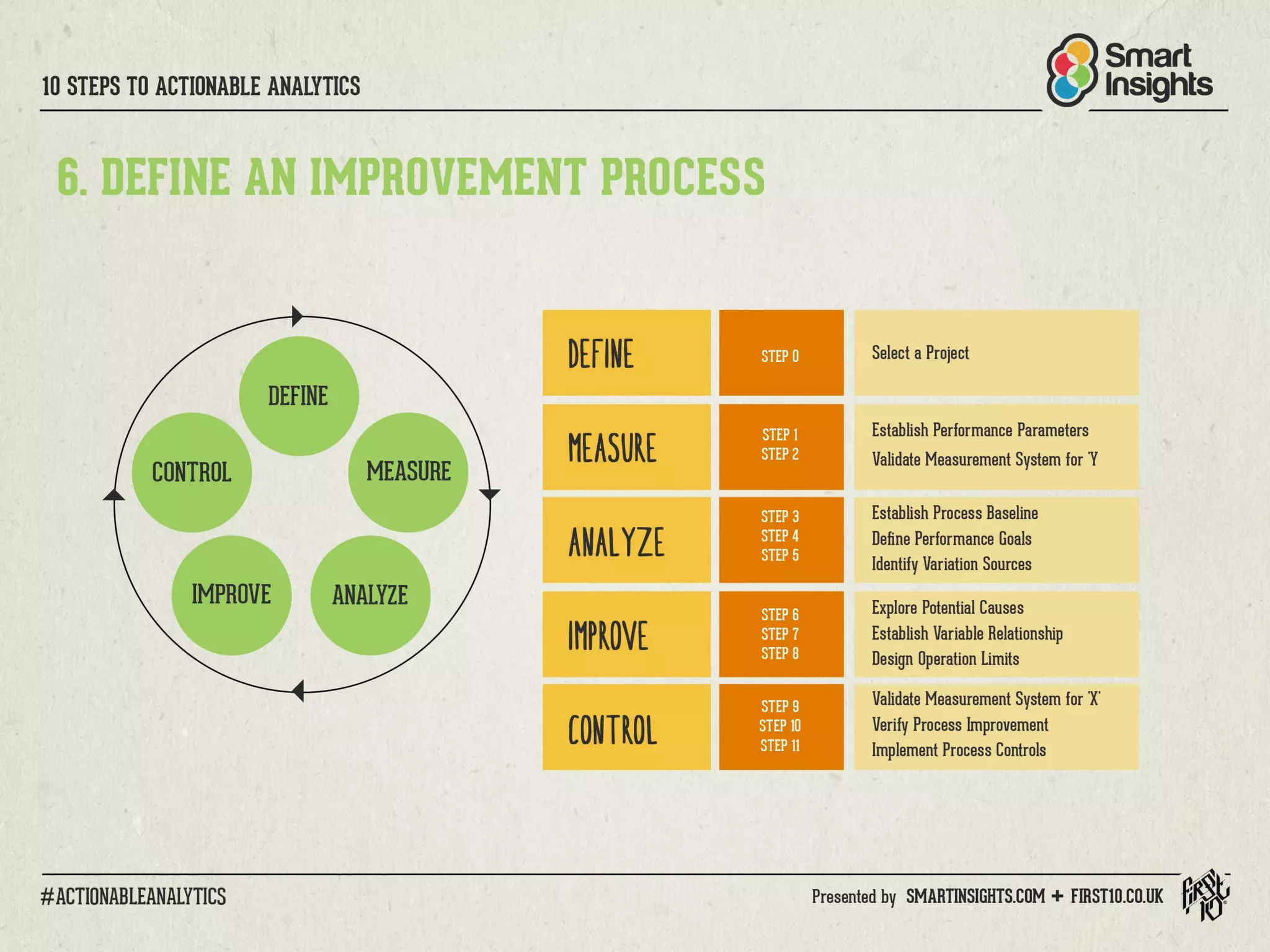 10 Steps to Actionable Analytics for Digital Marketing