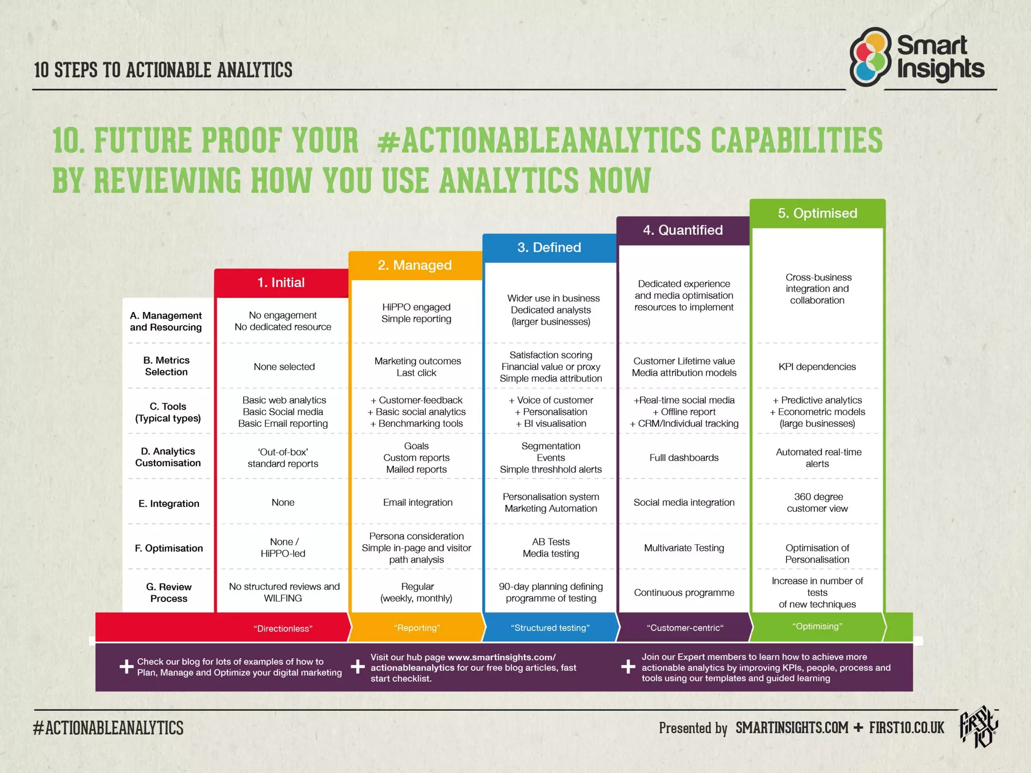 10 Steps to Actionable Analytics for Digital Marketing