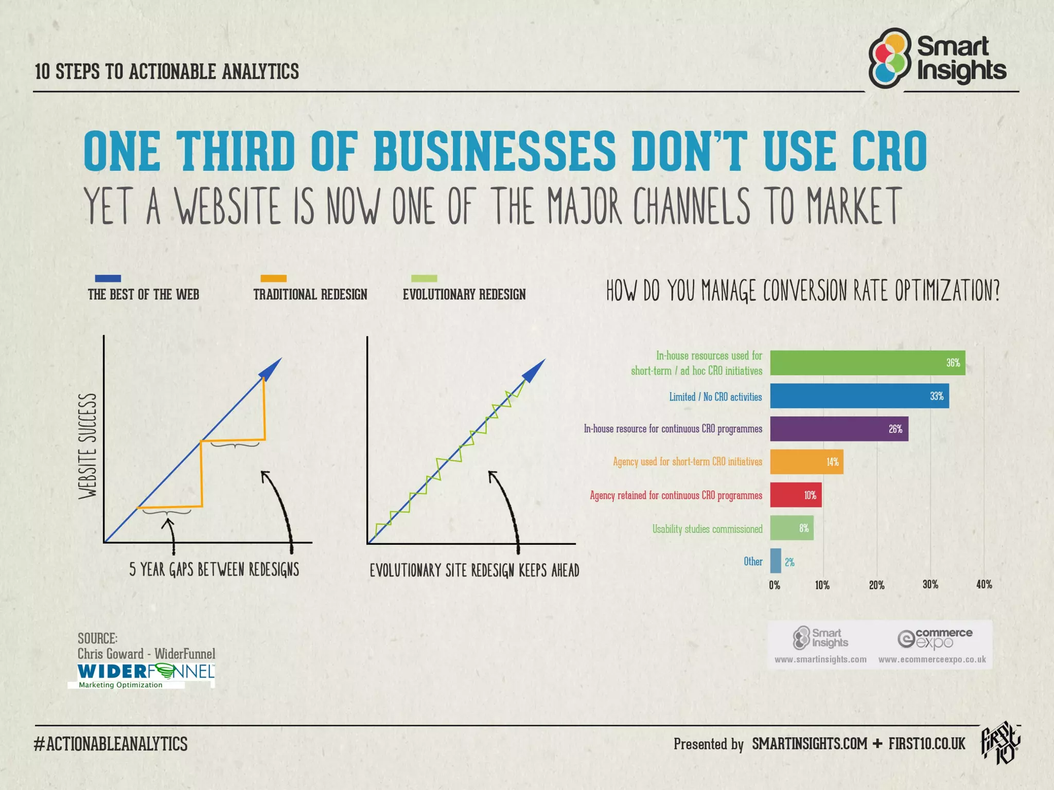 10 Steps to Actionable Analytics for Digital Marketing