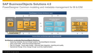 SAP BusinessObjects Solutions 4.0
PowerDesigner Common modeling and metadata management for BI & EIM

                                                          PowerDesigner (Common Architecture Layer)




         DQM SDK                           Data Services                                     Information Steward
                                             (C++/Java)
                                                                                                                                    Event Insight
        (C++/Java/.Net)                                                                              (Java/Flex UI)

                                                                                                                  Cleansing     Process
                                                                                                                                               Query
            DQM*                              DQM*            TDP**                     Monitoring                 Package       Event
                                      DI                                                                                                       Events
            SDK                                                                                                    Builder      Streams

                                                Transform SDK                                                                      Detect Patterns
                                                                                         Profiling                    Impact
                                           DS Platform                                                                              Deliver Alerts,
                                                                                                                      Lineage
                                                                                                                                 Dashboards, Reports
         * Data Quality Management
         ** Text Data Processing


                                                               Common Server and Services Layer for Both BI and EIM


   Architecture accelerates BusinessObjects Solutions:
         Capturing metadata: Source & target systems, BusinessObjects Universes
         View current state: Show the business alignment
         Plan for Change: Future state models - improved data integration, reporting and quality
         Operational Change: Drive change through round-trip implementation


© 2012 SAP AG. All rights reserved.                                                                                                                     10
 