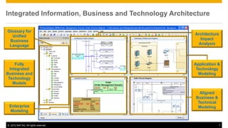 Integrated Information, Business and Technology Architecture

Glossary for
  Unified                                              Architecture
 Business                                                Impact
 Language                                               Analysis




     Fully                                             Application &
  Integrated                                            Technology
Business and                                             Modeling
 Technology
    Models

                                                         Aligned
                                                       Business &
                                                        Technical
 Enterprise                                             Modeling
 Modeling


© 2012 SAP AG. All rights reserved.                                   7
 
