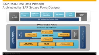 SAP Real-Time Data Platform
Architected by SAP Sybase PowerDesigner
                                               SAP Business        SAP Business      SAP Big Data                                  SAP
                                                                                                           SAP Analytics                            Custom
                                                  Suite             Warehouse        Applications                                 Mobile
                    3rd Party                                                                                                                        Apps
                    BI Clients
                                                                             SAP NetWeaver (On Premise / Cloud)




                                                                           SAP Real-time Data Platform
                                                                           Open Developer API’s and Protocols




                                                                                                                                                        Common Landscape Management
                  Sybase PowerDesigner




                                                                                    SAP Sybase SQLA
                   Common Modeling




                                         Scale-Out




                                                                                                                                           HADOOP
                                                                                                                                            NoSQL
                                           MPP




                                                          SAP Sybase ASE                                          SAP Sybase IQ
                                                                                    SAP HANA Platform


                                                                                     SAP Sybase ESP



                                                       SAP Sybase                       SAP Data
                                                                                                                  SAP MDG and MDM
                                                     Replication Server                 Services


                                                                                   SAP Solutions for EIM




© 2012 SAP AG. All rights reserved.                                                                                                                                                   8
 