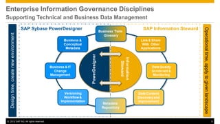 Enterprise Information Governance Disciplines
Supporting Technical and Business Data Management
                                         SAP Sybase PowerDesigner   SAP Information Steward




                                                                                              Operational time, apply to given landscape
   Design time, create new environment




© 2012 SAP AG. All rights reserved.                                                                                                        9
 