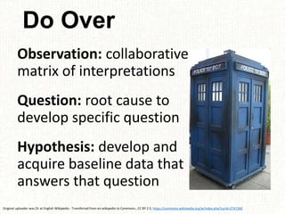 Do Over
Observation: collaborative
matrix of interpretations
Question: root cause to
develop specific question
Hypothesis:...