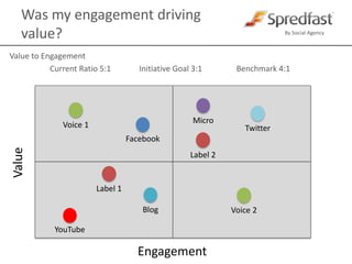 Was my activity engaging?Engagement to Activity                     Current Ratio 5:1              Initiative Goal 3:1                 Benchmark 4:1Voice 1TwitterFacebookYouTubeEngagementVoice 2Label 2Label 1BlogMicroActivity