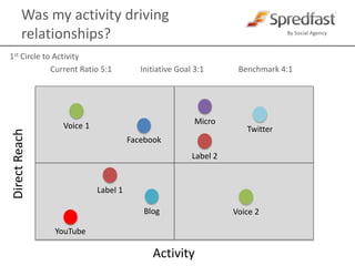 Was my activity driving traffic?Clicks to Activity                     Current Ratio 5:1              Initiative Goal 3:1                 Benchmark 4:1Voice 1TwitterFacebookYouTubeClicksVoice 2Label 2Label 1BlogMicroActivity