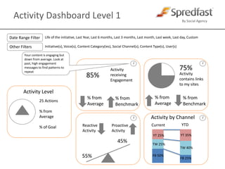 Activity Dashboard Level 1Date Range FilterLife of the initiative, Last Year, Last 6 months, Last 3 months, Last month, Last week, Last day, CustomOther FiltersInitiative(s), Voice(s), Content Category(ies), Social Channel(s), Content Type(s), User(s) Your content is engaging but down from average. Look at past, high engagement messages to find patterns to repeat 75%Activity receiving Engagement85%Activity contains links to my sitesActivity Level% from Average% from Benchmark% from Average% from Benchmark25 Actions% from Average% of GoalYTDCurrentActivity by ChanneliiiiReactive ActivityProactive ActivityYT 25%YT 35%TW 25%45%TW 40%FB 50%55%FB 25%
