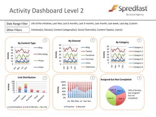 Activity Dashboard Level 2Date Range FilterLife of the initiative, Last Year, Last 6 months, Last 3 months, Last month, Last week, Last day, CustomOther FiltersInitiative(s), Voice(s), Content Category(ies), Social Channel(s), Content Type(s), User(s) iiiiii10% of Activity was assigned but not completed