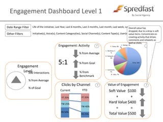 Engagement Dashboard Level 1Date Range FilterLife of the initiative, Last Year, Last 6 months, Last 3 months, Last month, Last week, Last day, CustomOther FiltersInitiative(s), Voice(s), Content Category(ies), Social Channel(s), Content Type(s), User(s) Overall value has dropped, due to a drop is soft value items. Concentrate on creating activity that drives comments and retweets as well as clicks.Engagement: Activity% from Average5:1% from GoalEngagement Level% from Benchmark200 Interactions% from Average% of GoalYTDCurrentClicks by ChannelValue of EngagementiiiiSoft Value$100YT 25%++YT 35%TW 25%Hard Value$400TW 40%==FB 50%Total Value$500FB 25%
