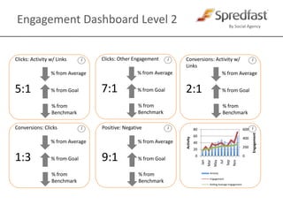 Engagement Dashboard Level 2Clicks: Other EngagementClicks: Activity w/ LinksConversions: Activity w/ Links% from Average% from Average% from Average7:15:12:1% from Goal% from Goal% from Goal% from Benchmark% from Benchmark% from BenchmarkConversions: ClicksPositive: Negative% from Average% from Averageiiiiii1:39:1% from Goal% from Goal% from Benchmark% from Benchmark