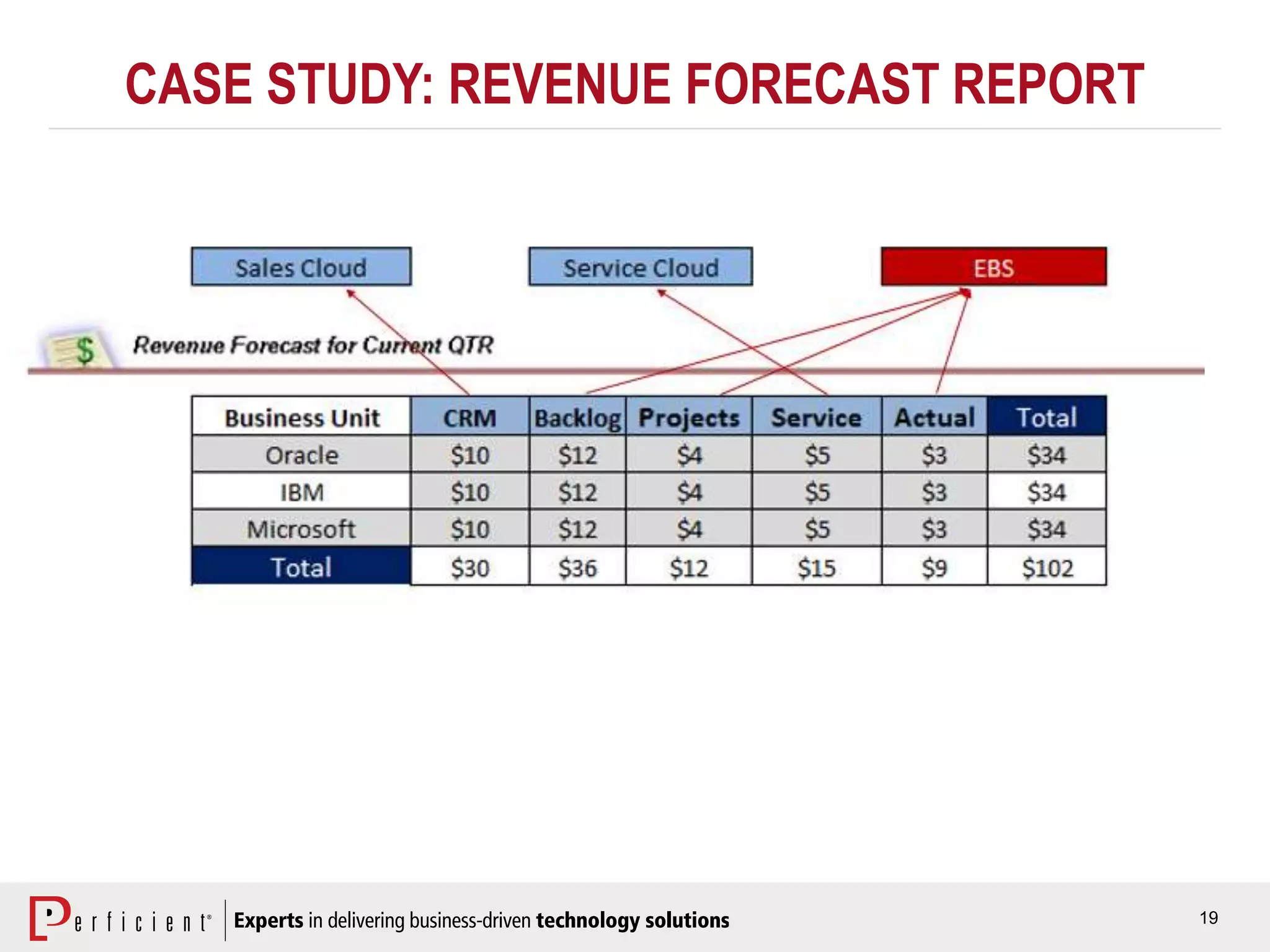 19
CASE STUDY: REVENUE FORECAST REPORT
 