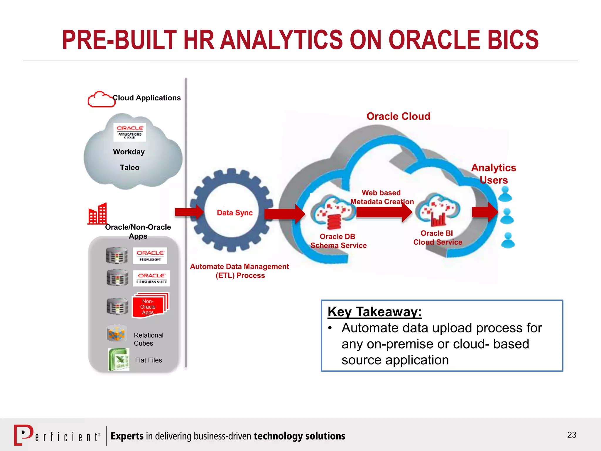 23
PRE-BUILT HR ANALYTICS ON ORACLE BICS
Key Takeaway:
• Automate data upload process for
any on-premise or cloud- based
source application
Oracle Cloud
Oracle DB
Schema Service
Oracle BI
Cloud Service
Automate Data Management
(ETL) Process
Web based
Metadata Creation
Analytics
Users
Non-
Oracle
Apps
Oracle/Non-Oracle
Apps
Cloud Applications
Relational
Cubes
Flat Files
Data Sync
Workday
Taleo
 