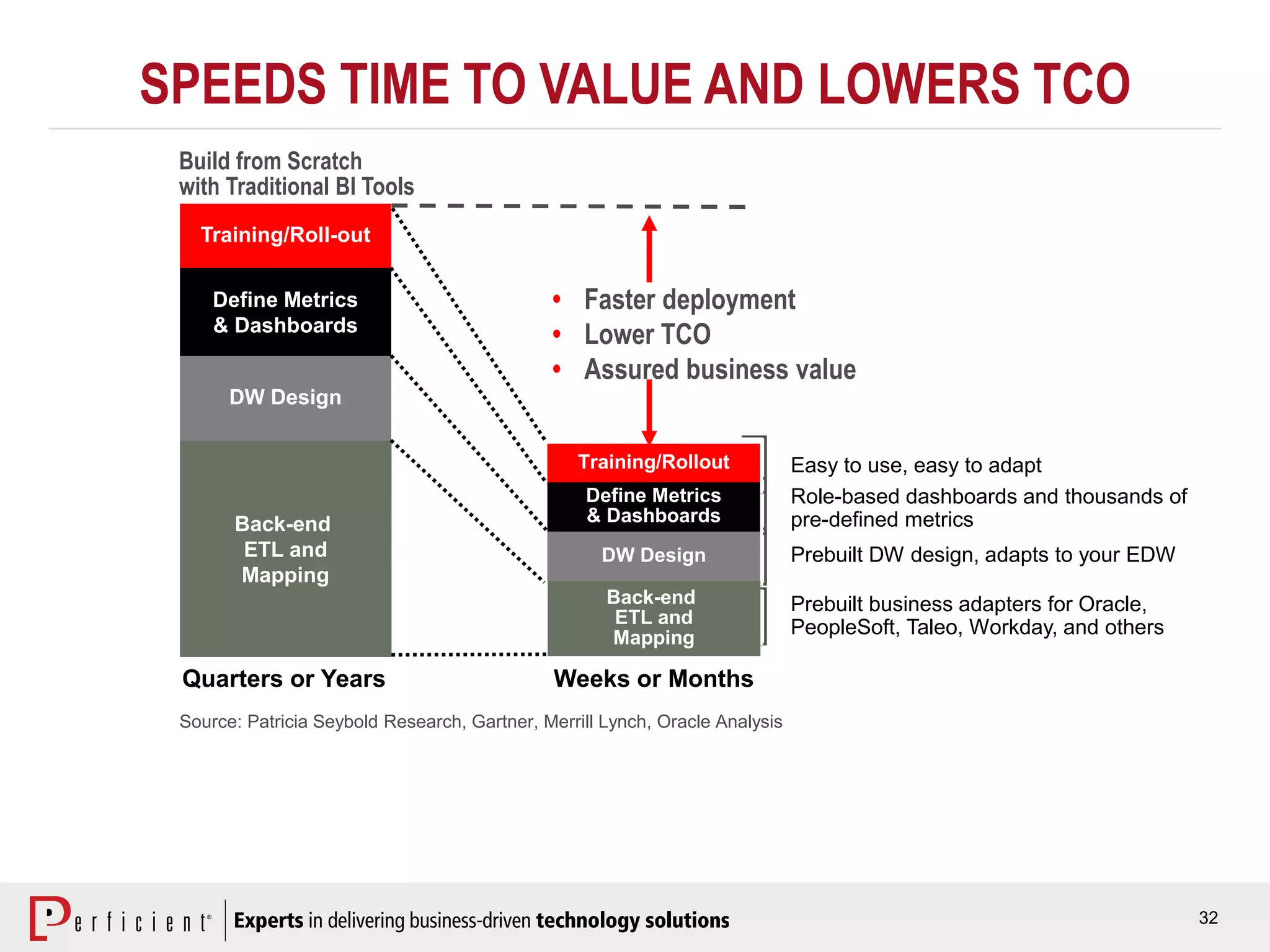 32
SPEEDS TIME TO VALUE AND LOWERS TCO
Build from Scratch
with Traditional BI Tools
Weeks or Months
Back-end
ETL and
Mapping
DW Design
Define Metrics
& Dashboards
Back-end
ETL and
Mapping
DW Design
Define Metrics
& Dashboards
Training/Roll-out
Training/Rollout
Quarters or Years
Source: Patricia Seybold Research, Gartner, Merrill Lynch, Oracle Analysis
Prebuilt business adapters for Oracle,
PeopleSoft, Taleo, Workday, and others
Prebuilt DW design, adapts to your EDW
Role-based dashboards and thousands of
pre-defined metrics
Easy to use, easy to adapt
• Faster deployment
• Lower TCO
• Assured business value
 