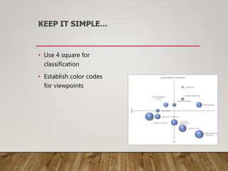 KEEP IT SIMPLE…
• Use 4 square for
classification
• Establish color codes
for viewpoints
 