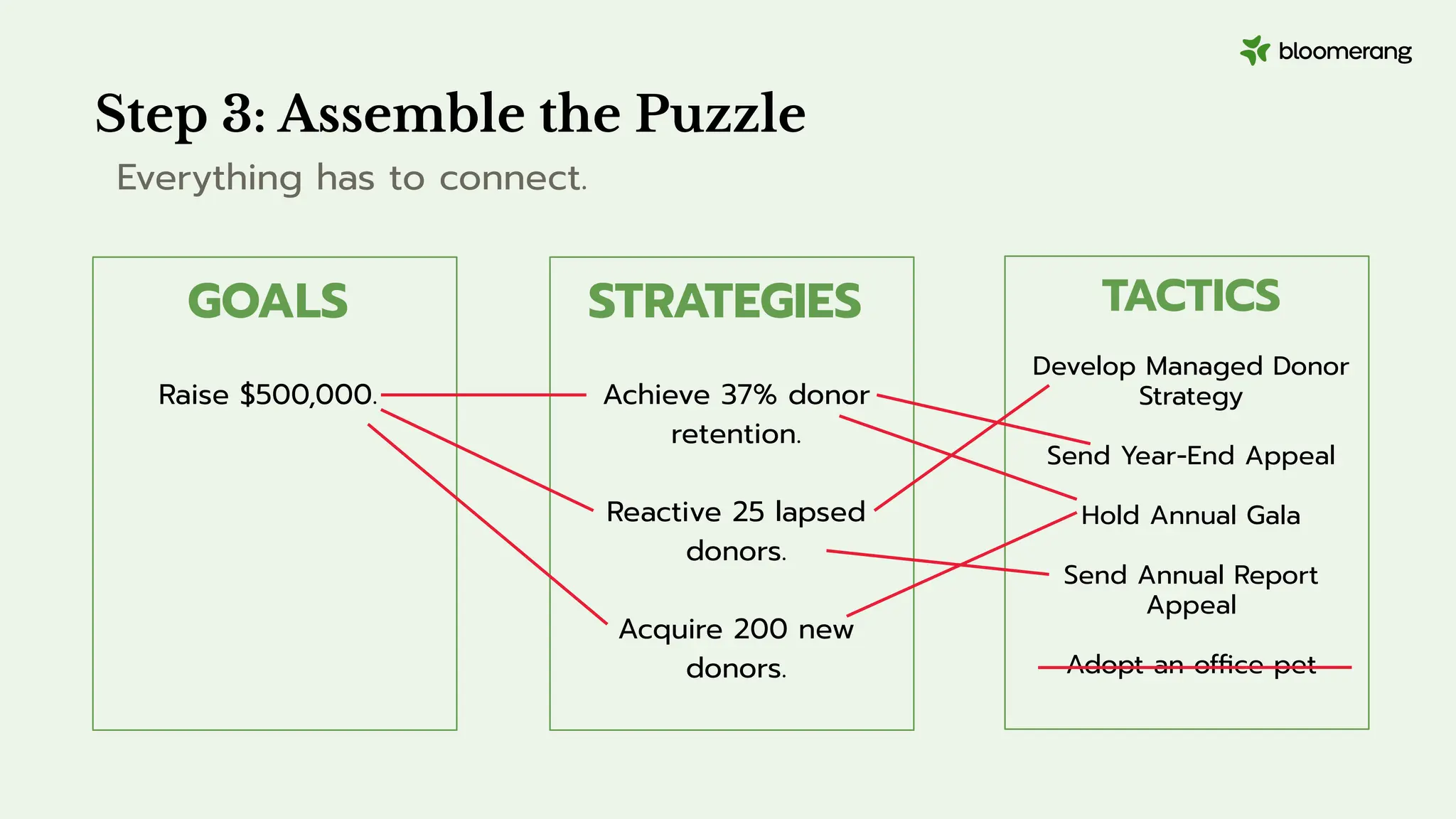 GOALS
Raise $500,000.
STRATEGIES
Achieve 37% donor
retention.
Reactive 25 lapsed
donors.
Acquire 200 new
donors.
TACTICS
Develop Managed Donor
Strategy
Send Year-End Appeal
Hold Annual Gala
Send Annual Report
Appeal
Adopt an ofﬁce pet
Step 3: Assemble the Puzzle
Everything has to connect.
 