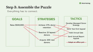 GOALS
Raise $500,000.
STRATEGIES
Achieve 37% donor
retention.
Reactive 25 lapsed
donors.
Acquire 200 new
donors.
TACTICS
Develop Managed Donor
Strategy
Send Year-End Appeal
Hold Annual Gala
Send Annual Report
Appeal
Adopt an ofﬁce pet
Step 3: Assemble the Puzzle
Everything has to connect.
 