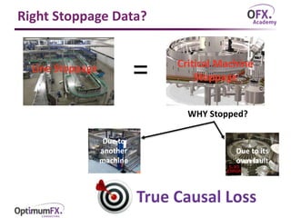 Right Stoppage Data?
Line Stoppage
= Critical Machine
Stoppage
WHY Stopped?
Due to
another
machine
Due to its
own fault
 