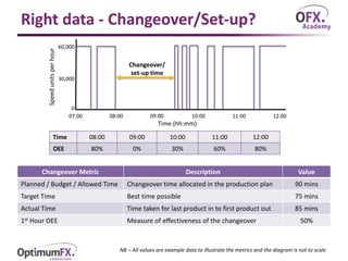 Right data - Changeover/Set-up?
60,000
30,000
0
08:00 09:00 10:00 11:00 12:00
Time (hh:mm)
Speedunitsperhour
07:00
Time 08:00 09:00 10:00 11:00 12:00
OEE 80% 0% 30% 60% 80%
Changeover Metric Description Value
Planned / Budget / Allowed Time Changeover time allocated in the production plan 90 mins
Target Time Best time possible 75 mins
Actual Time Time taken for last product in to first product out 85 mins
1st Hour OEE Measure of effectiveness of the changeover 50%
Changeover/
set-up time
NB – All values are example data to illustrate the metrics and the diagram is not to scale
 