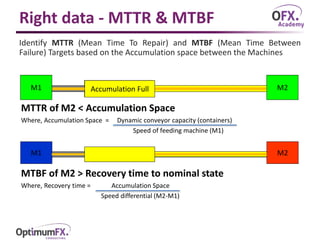 Right data - MTTR & MTBF
Identify MTTR (Mean Time To Repair) and MTBF (Mean Time Between
Failure) Targets based on the Accumulation space between the Machines
MTTR of M2 < Accumulation Space
Where, Accumulation Space = Dynamic conveyor capacity (containers)
Speed of feeding machine (M1)
MTBF of M2 > Recovery time to nominal state
Where, Recovery time = Accumulation Space
Speed differential (M2-M1)
M2M1
M1 M2Nominal State
Accumulation Full
 