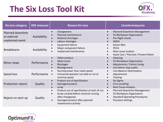 The Six Loss Tool Kit
Six loss category OEE measure Reason for Loss Countermeasures
Planned downtime
or external
unplanned event
Availability
 Changeovers
 Planned maintenance
 Material shortages
 Labour shortages
 Planned Downtime Management
 5S Workplace Organisation
 Pre-flight checks
 SMED
Breakdowns Availability
 Equipment failure
 Major component failure
 Unplanned maintenance
 Kaizen Blitz
 PDCA
 Root cause analysis
 Asset Care / Planned / Prevent Maint
Minor stops Performance
 Fallen product
 Obstruction
 Blockages
 Misalignment
 Cleaning
 5S Workplace Organisation
 Adjustments / Centre Lining
 Line Minor stop audits
Speed loss Performance
 Running lower than rated speed
 Untrained operator not able to run at
nominal speed
 Line Balance Optimisation
 Adjustments
 Training
Production rejects Quality
 Product out of specification
 Damaged product
 scrap
 Six Sigma
 Error proofing
 Root Cause Analysis
Rejects on start up Quality
 Product out of specification at start of run
 Scrap created before nominal running
after changeover
 Damaged product after planned
maintenance activity
 Planned Downtime Management
 5S Workplace Organisation
 Standard Operating Procedures
 Precision settings
 