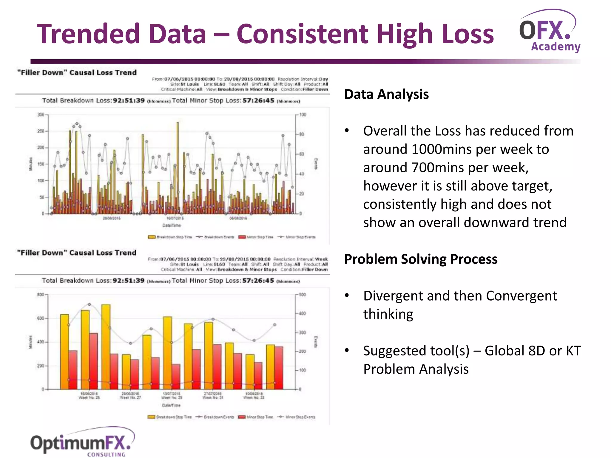 Trended Data – Consistent High Loss
Data Analysis
• Overall the Loss has reduced from
around 1000mins per week to
around 700mins per week,
however it is still above target,
consistently high and does not
show an overall downward trend
Problem Solving Process
• Divergent and then Convergent
thinking
• Suggested tool(s) – Global 8D or KT
Problem Analysis
 