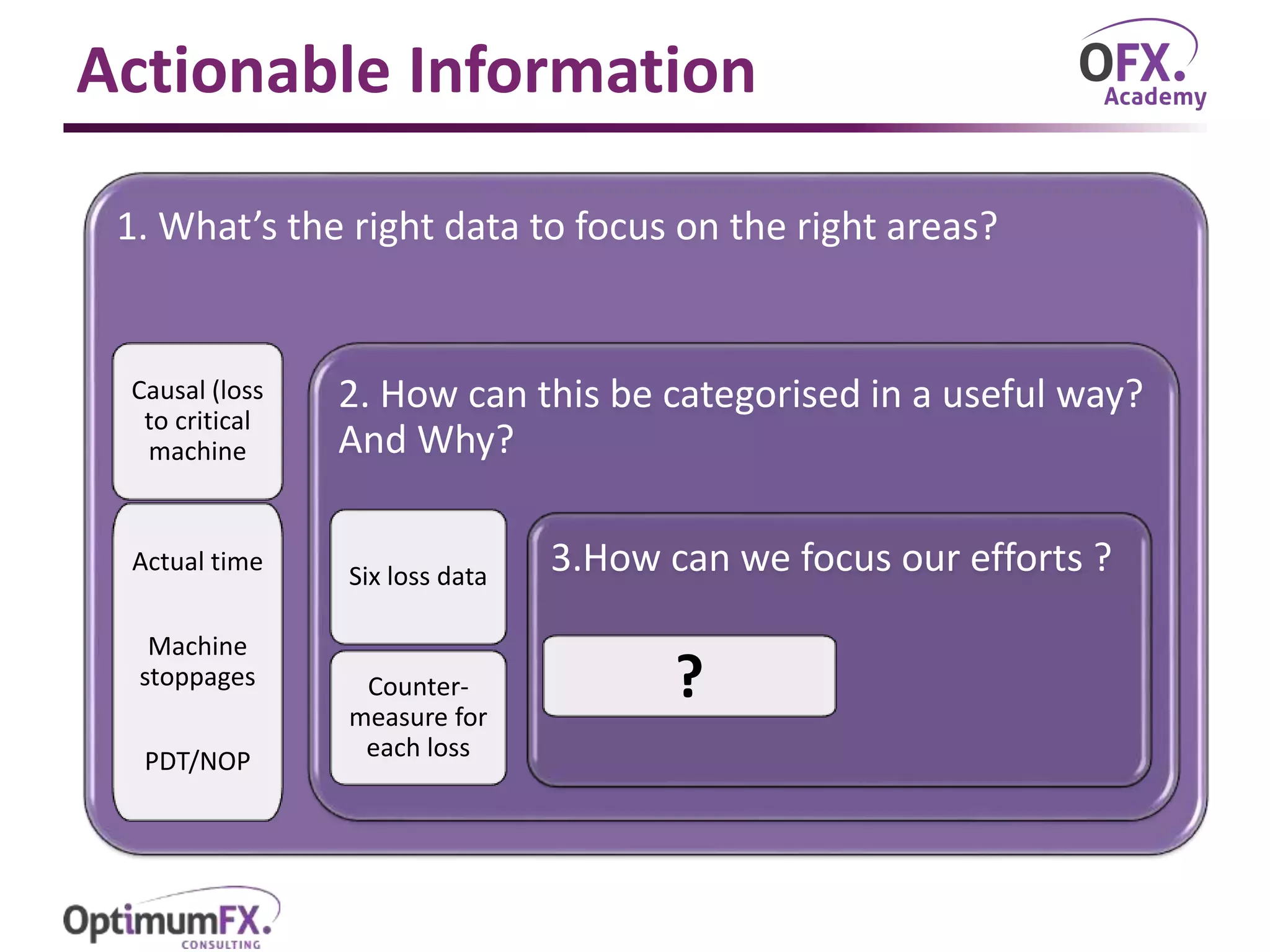 Actionable Information
1. What’s the right data to focus on the right areas?
Causal (loss
to critical
machine
Actual time
Machine
stoppages
PDT/NOP
2. How can this be categorised in a useful way?
And Why?
Six loss data
Counter-
measure for
each loss
3.How can we focus our efforts ?
?
 