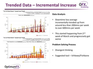 Trended Data – Incremental Increase
Data Analysis
• Downtime loss average
incrementally trended up from
around less than 200mins per week
to over 600mins per week
• This started happening from 2nd
week of March and progressively got
worse
Problem Solving Process
• Divergent thinking
• Suggested tool – Ishikawa/Fishbone
 