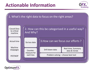 Actionable Information
1. What’s the right data to focus on the right areas?
Causal (loss
to critical
machine
Actual time
Machine
stoppages
PDT/NOP
2. How can this be categorised in a useful way?
And Why?
Six loss data
Counter-
measure for
each loss
3.How can we focus our efforts ?
Drill down data
Real-time, Summary
data & trends
Problem solving – choose best tool
 