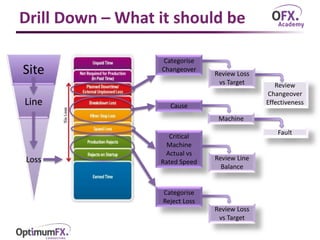 Site
Line
Loss
Drill Down – What it should be
Categorise
Changeover
Review Loss
vs Target
Cause
Machine
Fault
Review
Changeover
Effectiveness
Critical
Machine
Actual vs
Rated Speed
Review Line
Balance
Categorise
Reject Loss
Review Loss
vs Target
 