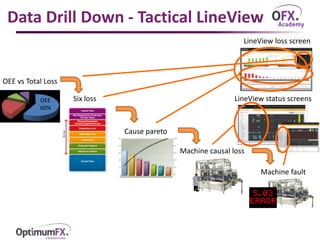 Data Drill Down - Tactical LineView
Six loss
Cause pareto
Machine causal loss
Machine fault
OEE vs Total Loss
OEE
60%
LineView loss screen
LineView status screens
 